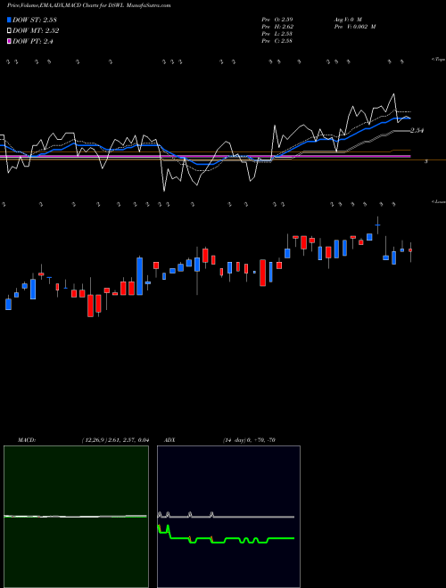 Munafa Deswell Industries, Inc. (DSWL) stock tips, volume analysis, indicator analysis [intraday, positional] for today and tomorrow