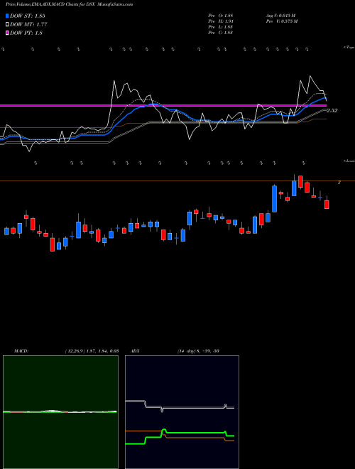 Munafa Diana Shipping inc. (DSX) stock tips, volume analysis, indicator analysis [intraday, positional] for today and tomorrow