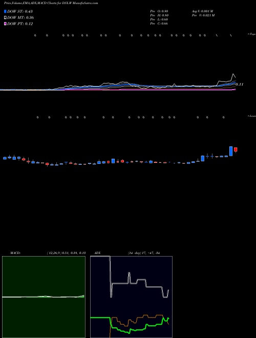Munafa  (DSX.W) stock tips, volume analysis, indicator analysis [intraday, positional] for today and tomorrow
