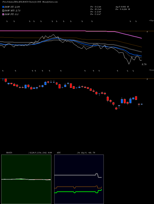 MACD charts various settings share DSX Diana Shipping Inc. USA Stock exchange 