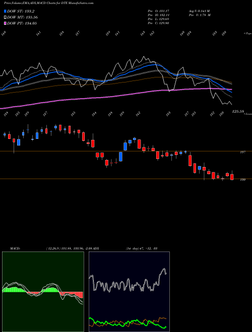 Munafa DTE Energy Company (DTE) stock tips, volume analysis, indicator analysis [intraday, positional] for today and tomorrow