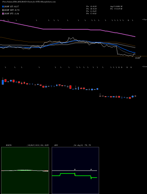 MACD charts various settings share DTEA DAVIDsTEA Inc. USA Stock exchange 