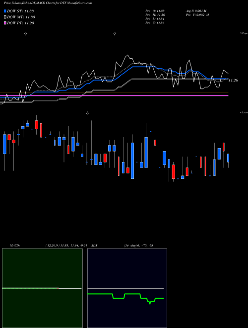 Munafa Duff & Phelps Utilities Tax-Free Income, Inc. (DTF) stock tips, volume analysis, indicator analysis [intraday, positional] for today and tomorrow
