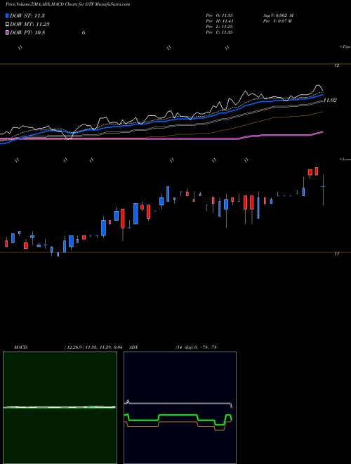 MACD charts various settings share DTF Duff & Phelps Utilities Tax-Free Income, Inc. USA Stock exchange 