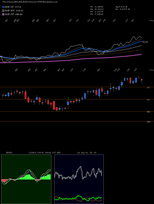 Munafa  (DTM) stock tips, volume analysis, indicator analysis [intraday, positional] for today and tomorrow