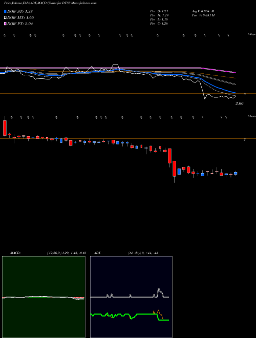 Munafa Datasea Inc. (DTSS) stock tips, volume analysis, indicator analysis [intraday, positional] for today and tomorrow