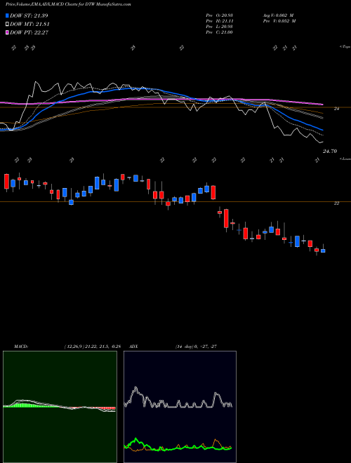 Munafa DTE Energy Company (DTW) stock tips, volume analysis, indicator analysis [intraday, positional] for today and tomorrow
