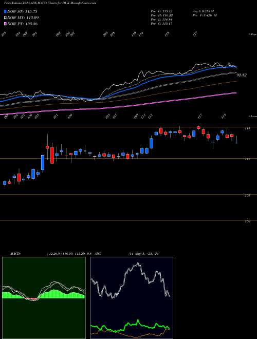 Munafa Duke Energy Corporation (DUK) stock tips, volume analysis, indicator analysis [intraday, positional] for today and tomorrow