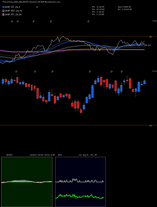 Munafa Duke Energy Corporation (DUKB) stock tips, volume analysis, indicator analysis [intraday, positional] for today and tomorrow