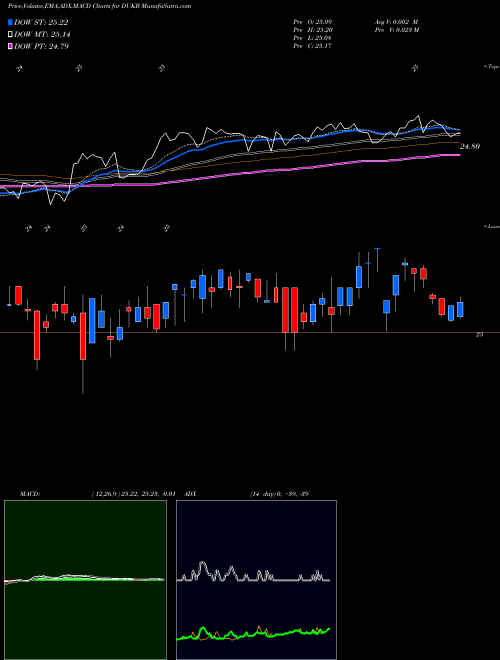 MACD charts various settings share DUKB Duke Energy Corporation USA Stock exchange 