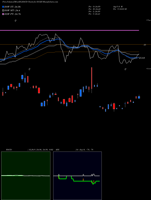 Munafa Duke Energy Corporation (DUKH) stock tips, volume analysis, indicator analysis [intraday, positional] for today and tomorrow