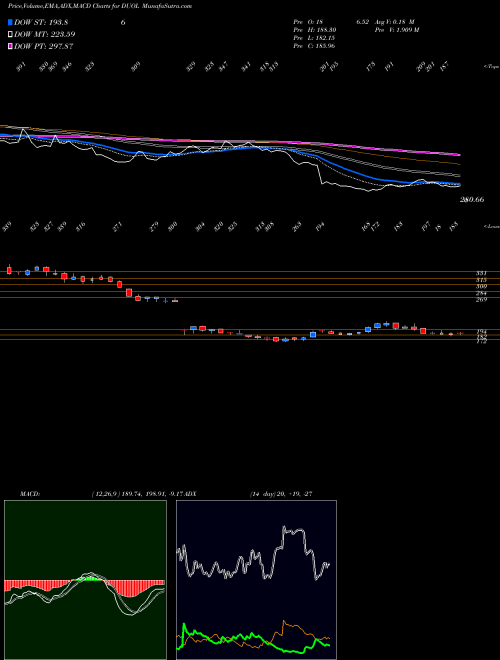 Munafa  (DUOL) stock tips, volume analysis, indicator analysis [intraday, positional] for today and tomorrow