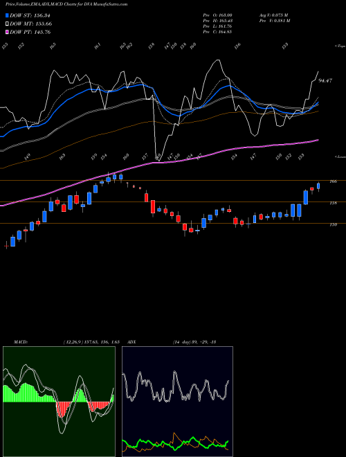 Munafa DaVita Inc. (DVA) stock tips, volume analysis, indicator analysis [intraday, positional] for today and tomorrow