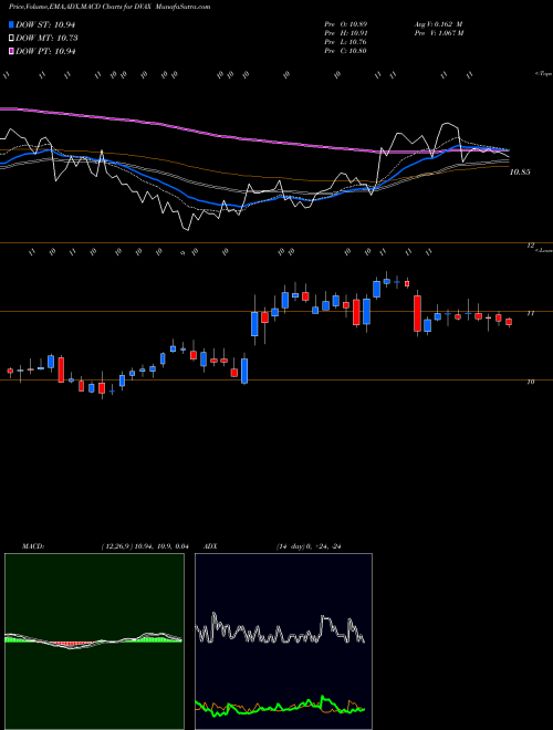 MACD charts various settings share DVAX Dynavax Technologies Corporation USA Stock exchange 