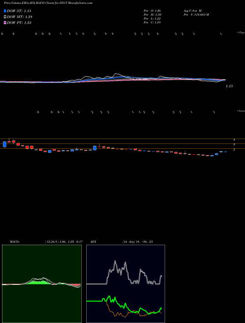 Munafa  (DVLT) stock tips, volume analysis, indicator analysis [intraday, positional] for today and tomorrow