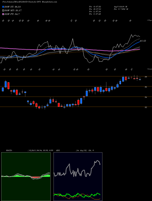 Munafa Devon Energy Corporation (DVN) stock tips, volume analysis, indicator analysis [intraday, positional] for today and tomorrow