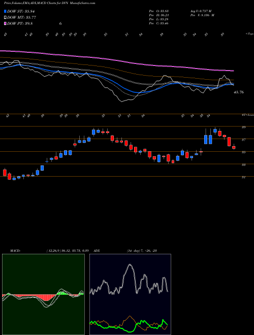 MACD charts various settings share DVN Devon Energy Corporation USA Stock exchange 