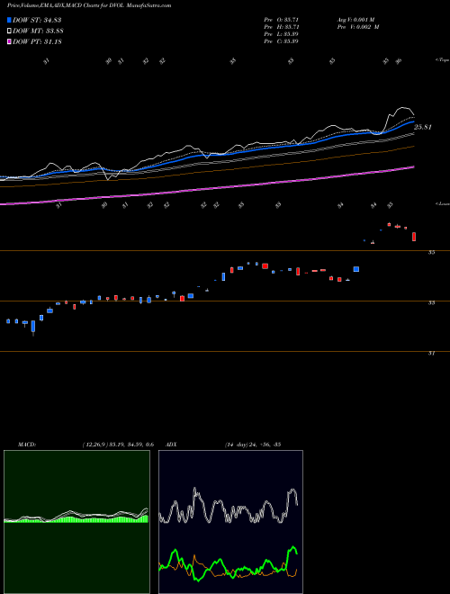 Munafa First Trust Dorsey Wright Momentum & Low Volatility ETF (DVOL) stock tips, volume analysis, indicator analysis [intraday, positional] for today and tomorrow