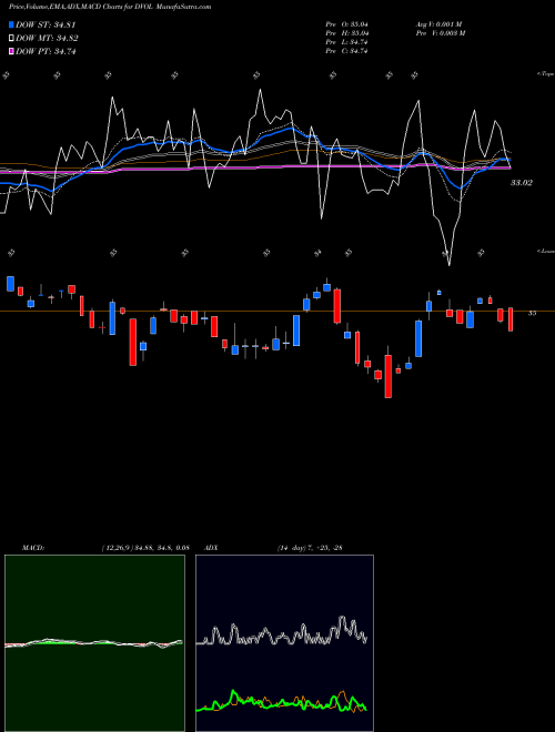 MACD charts various settings share DVOL First Trust Dorsey Wright Momentum & Low Volatility ETF USA Stock exchange 