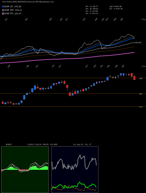 Munafa IShares Select Dividend ETF (DVY) stock tips, volume analysis, indicator analysis [intraday, positional] for today and tomorrow