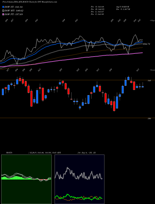MACD charts various settings share DVY IShares Select Dividend ETF USA Stock exchange 
