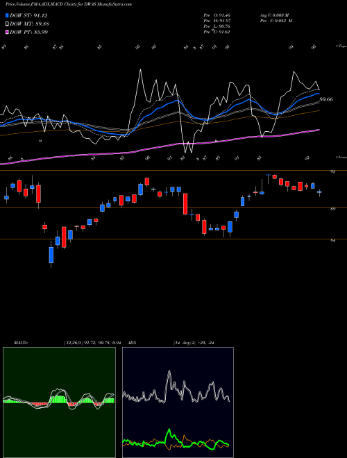 MACD charts various settings share DWAS Invesco DWA SmallCap Momentum ETF USA Stock exchange 