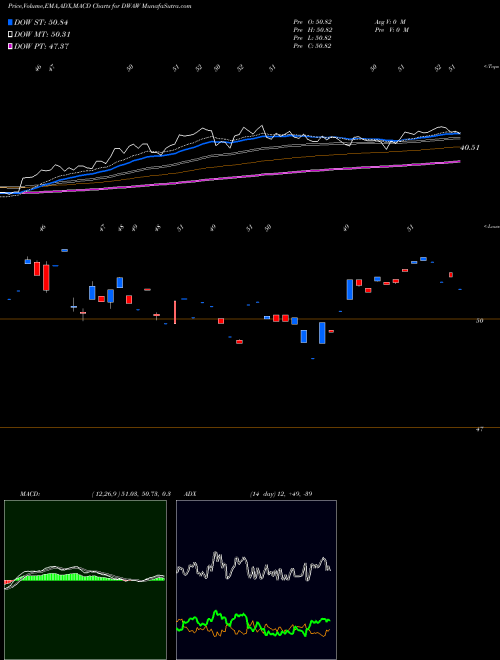 Munafa  (DWAW) stock tips, volume analysis, indicator analysis [intraday, positional] for today and tomorrow