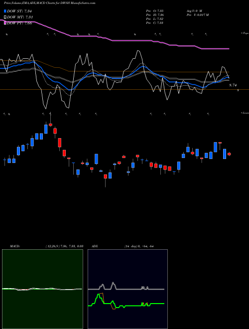 Munafa AdvisorShares Dorsey Wright Short ETF (DWSH) stock tips, volume analysis, indicator analysis [intraday, positional] for today and tomorrow