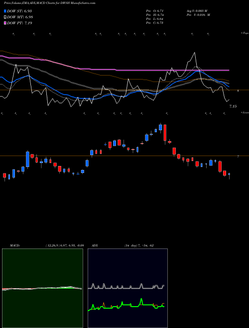 MACD charts various settings share DWSH AdvisorShares Dorsey Wright Short ETF USA Stock exchange 