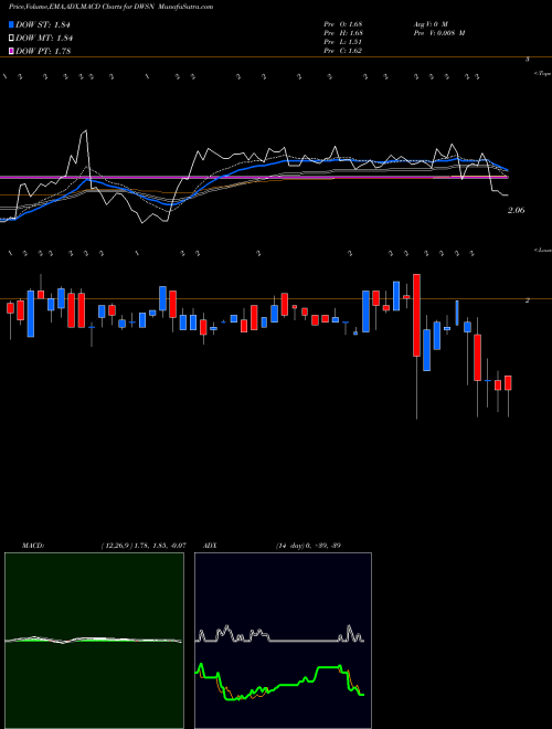 MACD charts various settings share DWSN Dawson Geophysical Company USA Stock exchange 