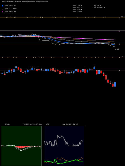 Munafa  (DWTX) stock tips, volume analysis, indicator analysis [intraday, positional] for today and tomorrow