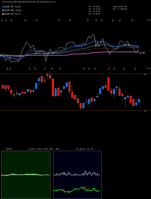 Munafa Dynex Capital, Inc. (DX) stock tips, volume analysis, indicator analysis [intraday, positional] for today and tomorrow