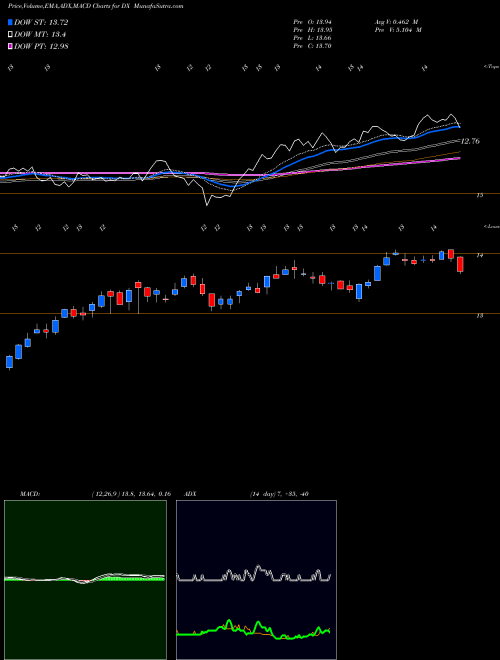 MACD charts various settings share DX Dynex Capital, Inc. USA Stock exchange 
