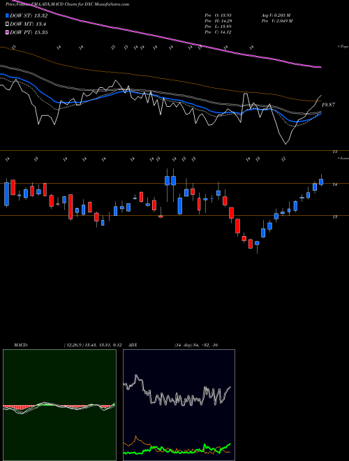 Munafa DXC Technology Company (DXC) stock tips, volume analysis, indicator analysis [intraday, positional] for today and tomorrow