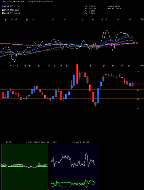 MACD charts various settings share DXC DXC Technology Company USA Stock exchange 