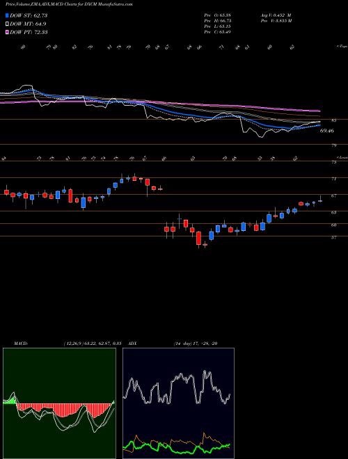 Munafa DexCom, Inc. (DXCM) stock tips, volume analysis, indicator analysis [intraday, positional] for today and tomorrow