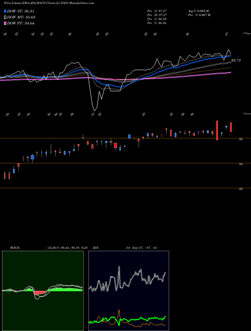 Munafa WisdomTree Japan Hedged SmallCap Equity Fund (DXJS) stock tips, volume analysis, indicator analysis [intraday, positional] for today and tomorrow