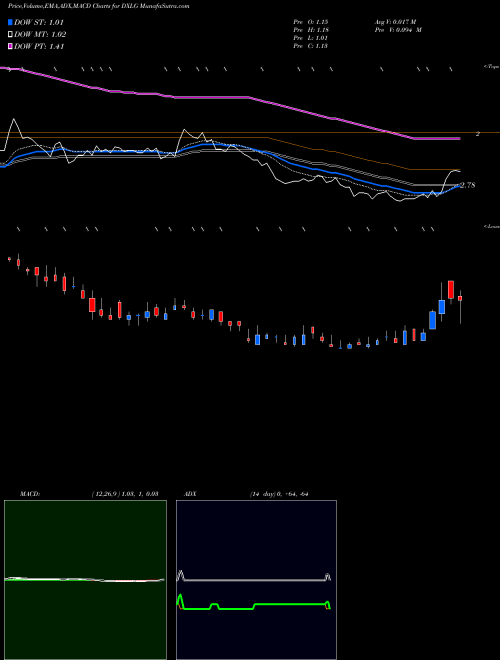MACD charts various settings share DXLG Destination XL Group, Inc. USA Stock exchange 