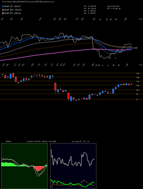 Munafa DXP Enterprises, Inc. (DXPE) stock tips, volume analysis, indicator analysis [intraday, positional] for today and tomorrow