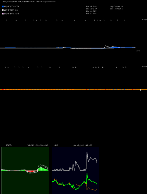 Munafa  (DXST) stock tips, volume analysis, indicator analysis [intraday, positional] for today and tomorrow