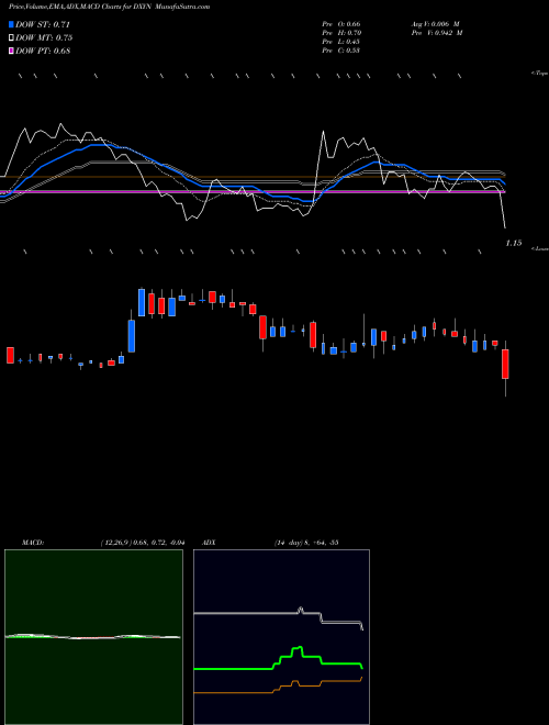 MACD charts various settings share DXYN The Dixie Group, Inc. USA Stock exchange 
