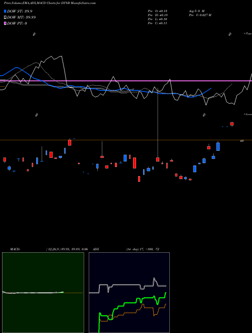 Munafa  (DYNB) stock tips, volume analysis, indicator analysis [intraday, positional] for today and tomorrow