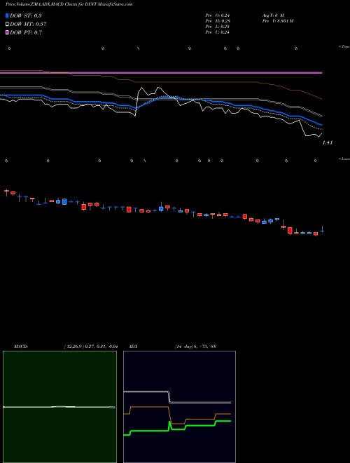 MACD charts various settings share DYNT Dynatronics Corporation USA Stock exchange 