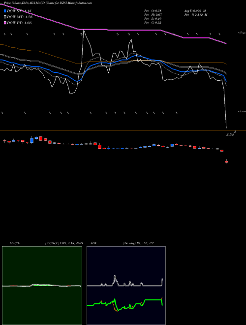 MACD charts various settings share DZSI DASAN Zhone Solutions, Inc. USA Stock exchange 