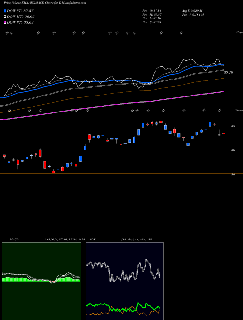 MACD charts various settings share E ENI S.p.A. USA Stock exchange 