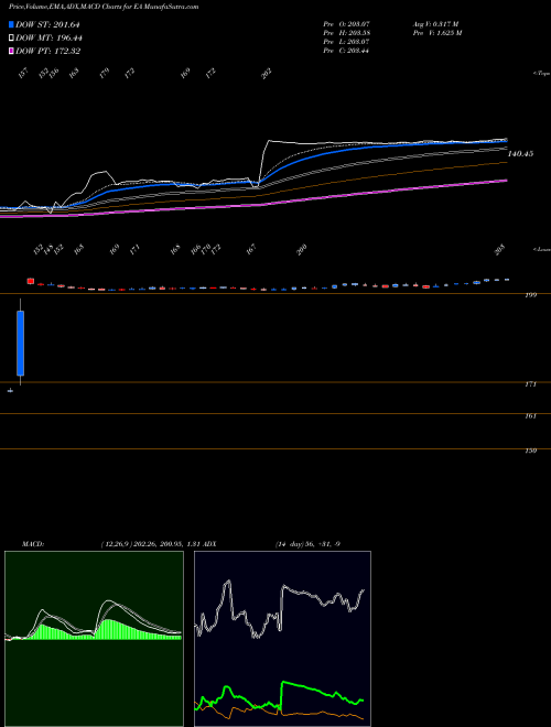 Munafa Electronic Arts Inc. (EA) stock tips, volume analysis, indicator analysis [intraday, positional] for today and tomorrow