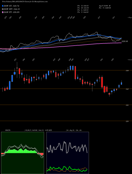 MACD charts various settings share EA Electronic Arts Inc. USA Stock exchange 