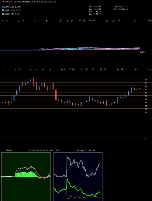 Munafa GrafTech International Ltd. (EAF) stock tips, volume analysis, indicator analysis [intraday, positional] for today and tomorrow