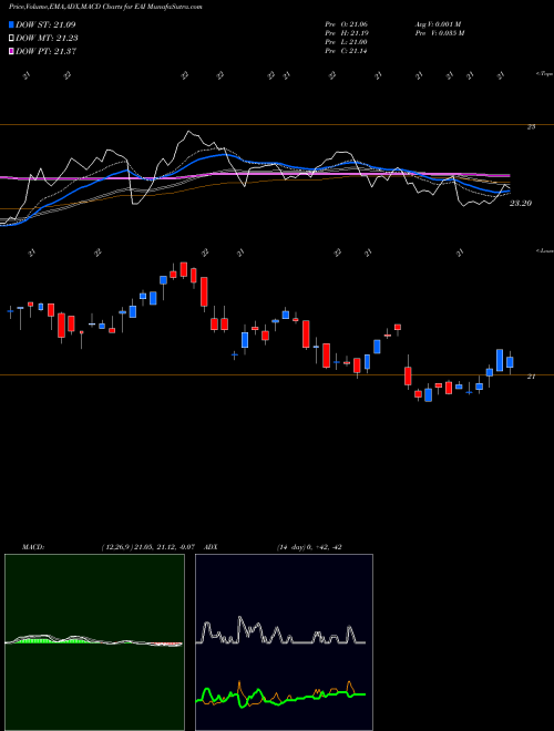Munafa Entergy Arkansas, LLC (EAI) stock tips, volume analysis, indicator analysis [intraday, positional] for today and tomorrow