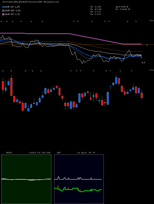 Munafa Ellington Residential Mortgage REIT (EARN) stock tips, volume analysis, indicator analysis [intraday, positional] for today and tomorrow